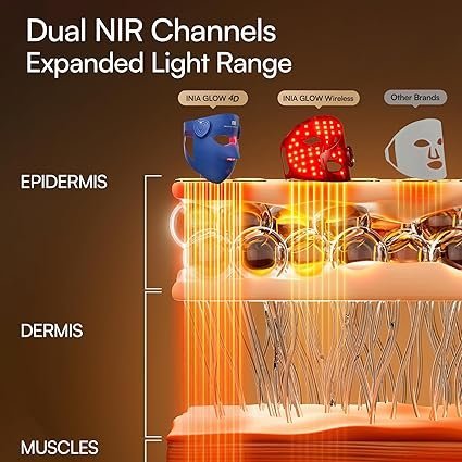 inia glow 4d wireless red light therapy mask for face – dual nir, 320 leds, 4 modes, under eye cooling, cordless & rechargeable led face mask for home & travel, skincare gifts for women mom wife, blue inia glow 4d wireless red light therapy mask for face – dual nir, 320 leds, 4 modes, under eye cooling, cordless & rechargeable led face mask for home & travel, skincare gifts for women mom wife, blue